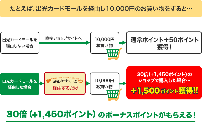 たとえば10,000円のお買い物をすると・・・