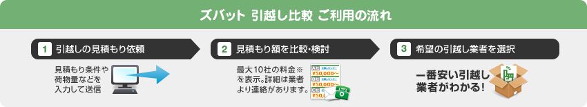 ズバット 引越し比較 ご利用の流れ 1 引越しの見積もり依頼 見積もり条件や荷物量などを入力して送信 2 見積もり額を比較・検討 最大10社の料金※を表示。詳細は業者より連絡があります。 3 希望の引越し業者を選択 一番安い引越し業者がわかる！